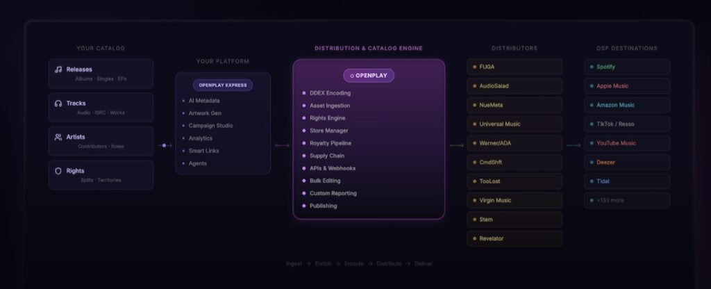 OpenPlay Pulse infrastructure diagram showing catalog, distribution engine, distributors and DSP destinations.
