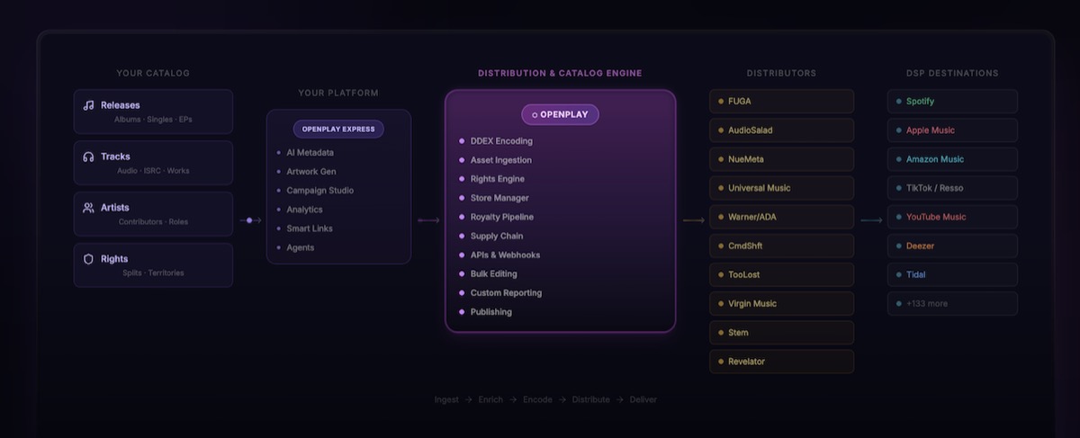 OpenPlay Pulse infrastructure diagram showing catalog, distribution engine, distributors and DSP destinations.